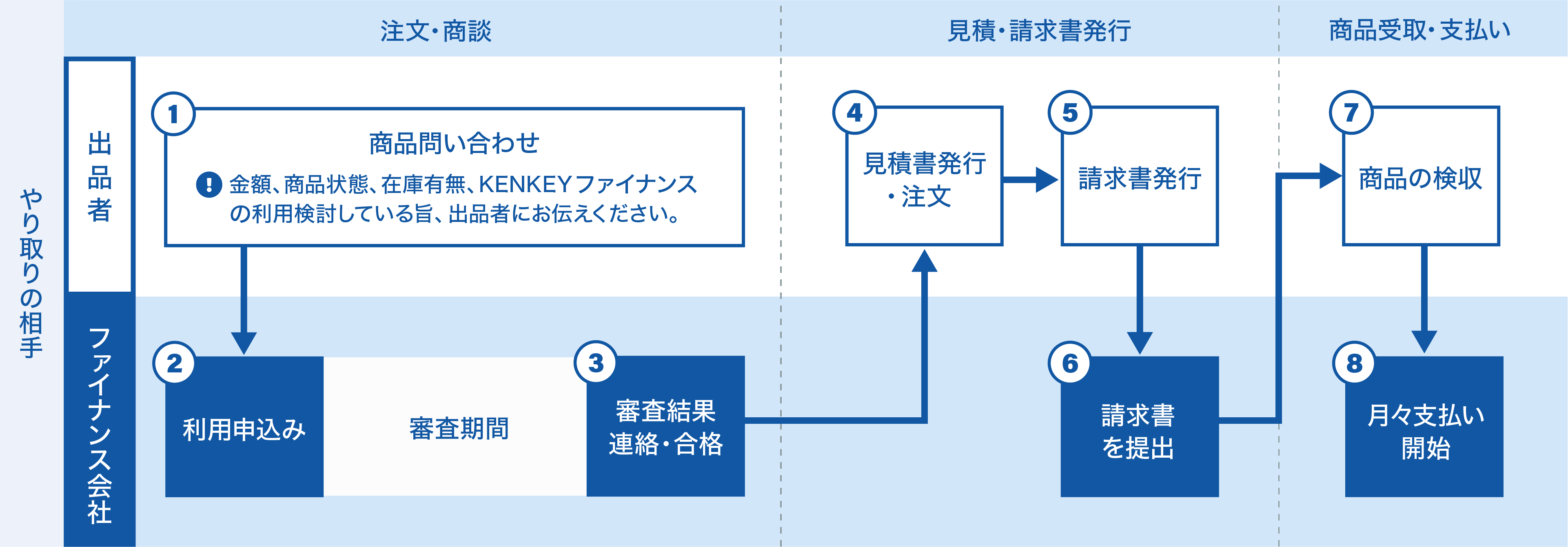 申込みステップのイメージ