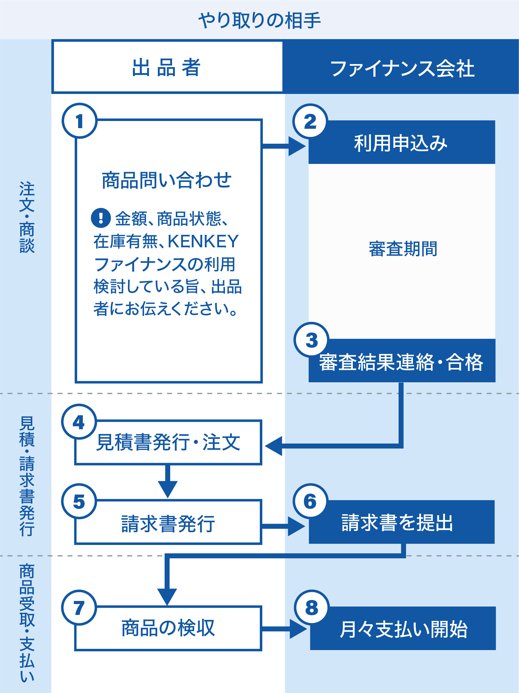 申込みステップのイメージ