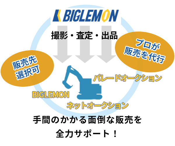手間のかかる面倒な販売を全力サポート！