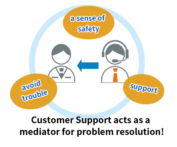 Customer Support acts as a mediator for problem resolution!