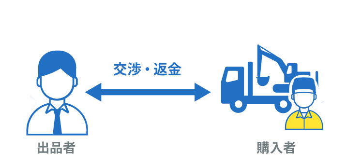 収納代行だからトラブル時も安心！