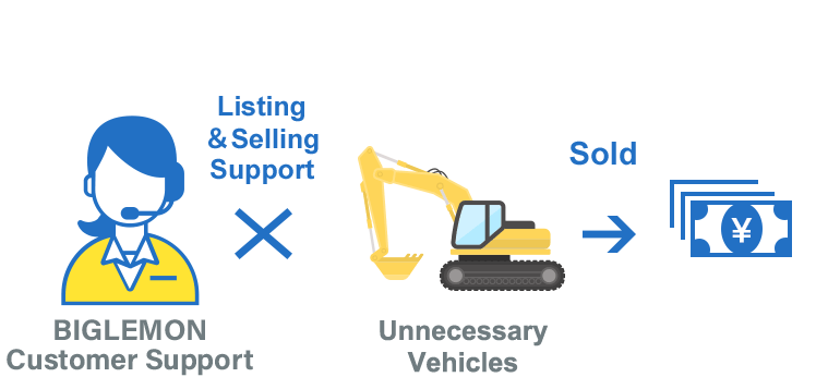 We support to sale your unnecessary Machines!