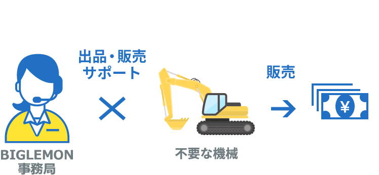 不要機械の販売もサポート